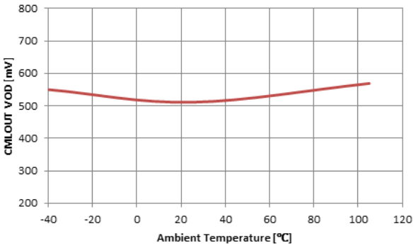 DS92LV2421 DS92LV2422 CMLOUT VOD vs Ambient Temperature.gif